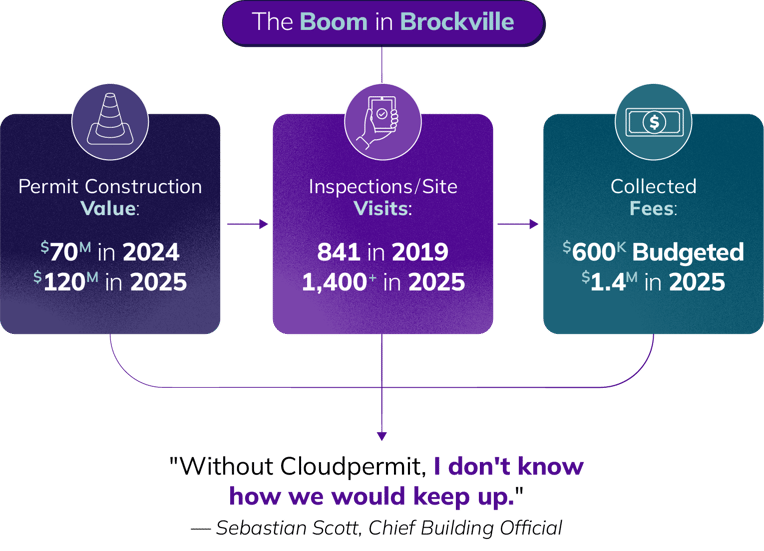 infographic-boom-in-brockville